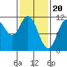Red Bluff Bay tide chart for Tuesday, February 20, 2024