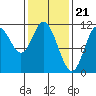 Red Bluff Bay tide chart for Wednesday, February 21, 2024