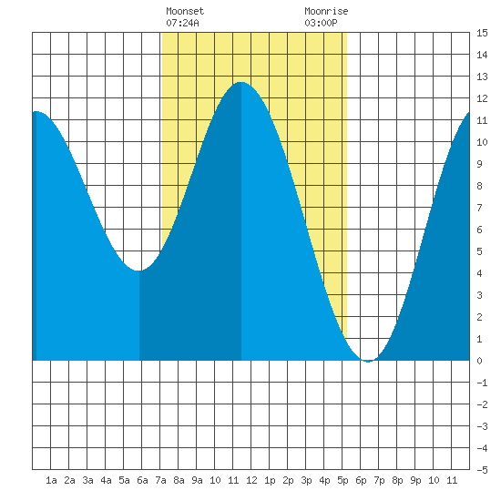 Red Bluff Bay tide chart for Thursday, February 22, 2024