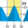 Red Bluff Bay tide chart for Friday, February 23, 2024