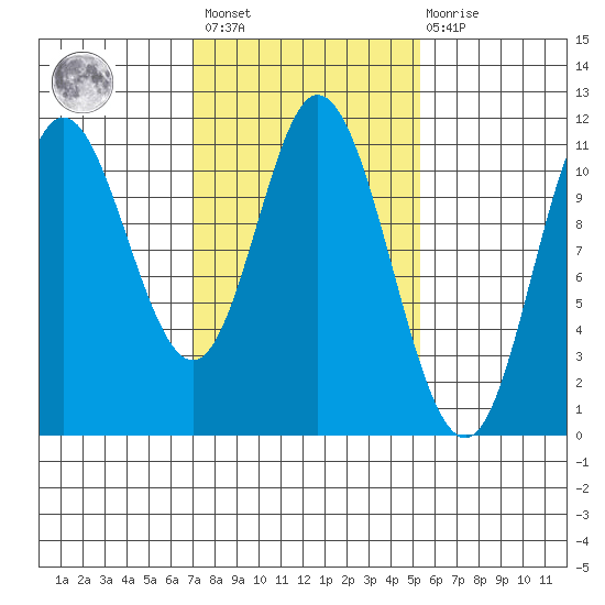 Red Bluff Bay tide chart for Saturday, February 24, 2024