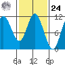 Red Bluff Bay tide chart for Saturday, February 24, 2024