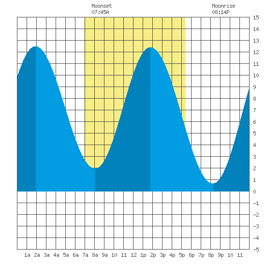 Red Bluff Bay tide chart for Monday, February 26, 2024