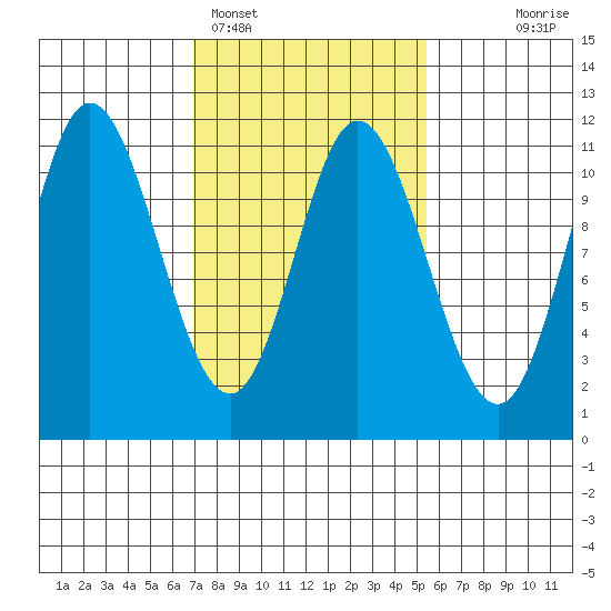 Red Bluff Bay tide chart for Tuesday, February 27, 2024