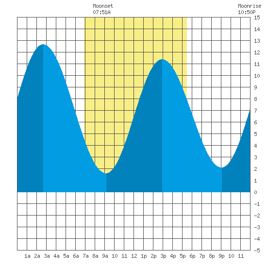 Red Bluff Bay tide chart for Wednesday, February 28, 2024