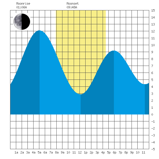 Red Bluff Bay tide chart for Friday, February 2, 2024