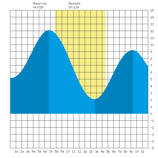 Red Bluff Bay tide chart for Sunday, February 4, 2024