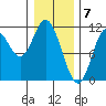 Red Bluff Bay tide chart for Wednesday, February 7, 2024