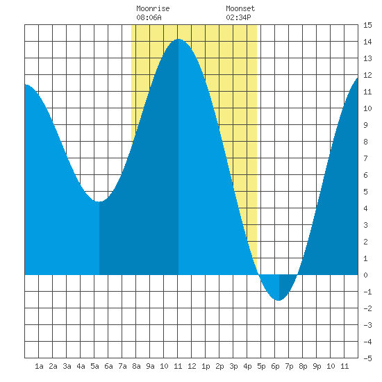 Red Bluff Bay tide chart for Thursday, February 8, 2024