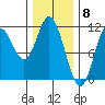 Red Bluff Bay tide chart for Thursday, February 8, 2024
