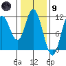 Red Bluff Bay tide chart for Friday, February 9, 2024