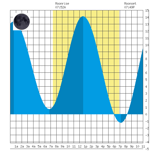 Red Bluff Bay tide chart for Sunday, March 10, 2024