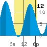 Red Bluff Bay tide chart for Tuesday, March 12, 2024