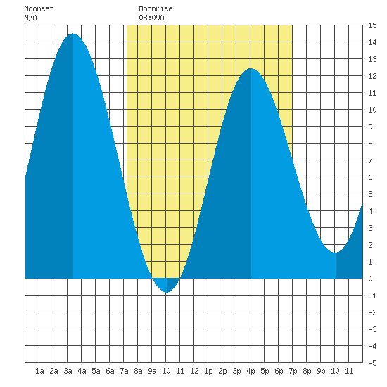 Red Bluff Bay tide chart for Wednesday, March 13, 2024