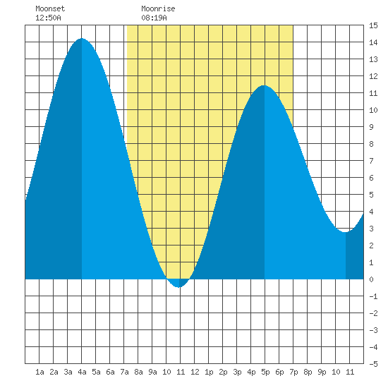 Red Bluff Bay tide chart for Thursday, March 14, 2024