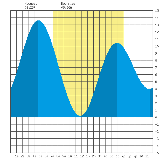 Red Bluff Bay tide chart for Friday, March 15, 2024