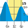 Red Bluff Bay tide chart for Friday, March 15, 2024
