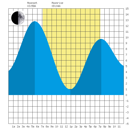 Red Bluff Bay tide chart for Saturday, March 16, 2024