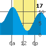Red Bluff Bay tide chart for Sunday, March 17, 2024
