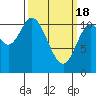 Red Bluff Bay tide chart for Monday, March 18, 2024