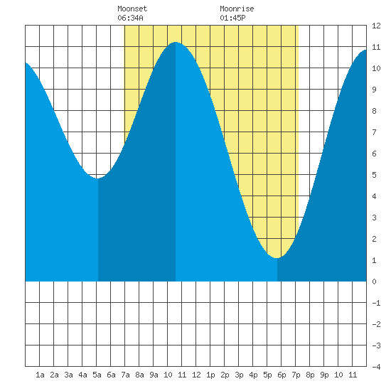 Red Bluff Bay tide chart for Wednesday, March 20, 2024