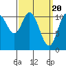 Red Bluff Bay tide chart for Wednesday, March 20, 2024