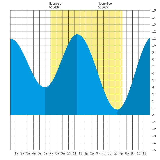 Red Bluff Bay tide chart for Thursday, March 21, 2024