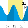 Red Bluff Bay tide chart for Thursday, March 21, 2024