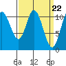 Red Bluff Bay tide chart for Friday, March 22, 2024