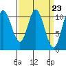 Red Bluff Bay tide chart for Saturday, March 23, 2024