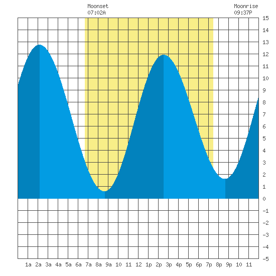 Red Bluff Bay tide chart for Tuesday, March 26, 2024