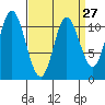 Red Bluff Bay tide chart for Wednesday, March 27, 2024