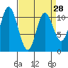 Red Bluff Bay tide chart for Thursday, March 28, 2024