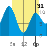 Red Bluff Bay tide chart for Sunday, March 31, 2024