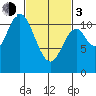 Red Bluff Bay tide chart for Sunday, March 3, 2024