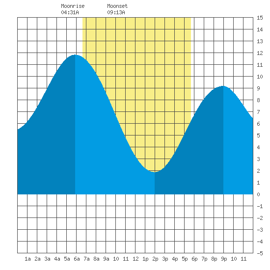 Red Bluff Bay tide chart for Monday, March 4, 2024