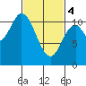 Red Bluff Bay tide chart for Monday, March 4, 2024