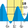 Red Bluff Bay tide chart for Wednesday, April 10, 2024