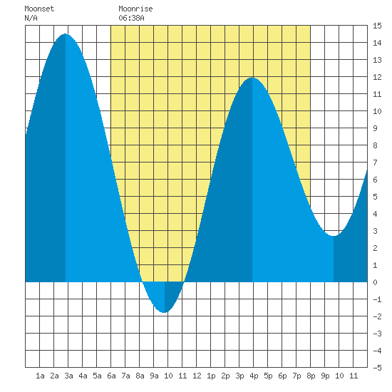 Red Bluff Bay tide chart for Thursday, April 11, 2024