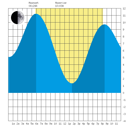 Red Bluff Bay tide chart for Monday, April 15, 2024