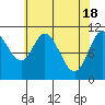 Red Bluff Bay tide chart for Thursday, April 18, 2024