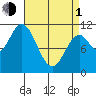 Red Bluff Bay tide chart for Monday, April 1, 2024