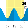 Red Bluff Bay tide chart for Saturday, April 20, 2024