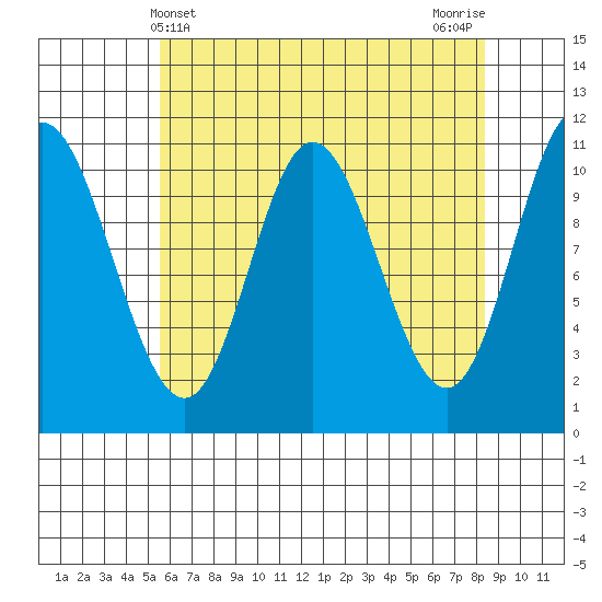 Red Bluff Bay tide chart for Sunday, April 21, 2024