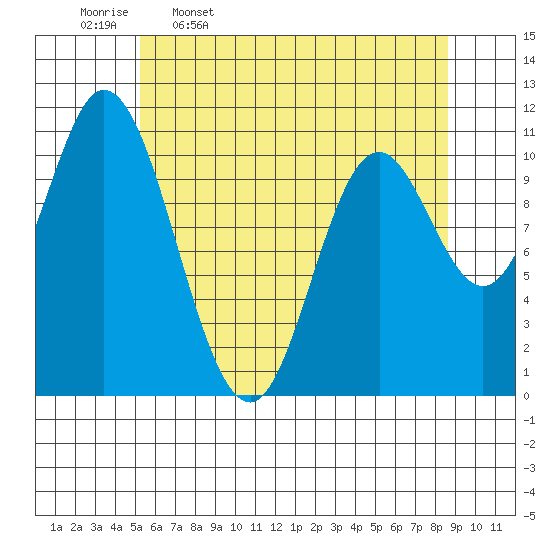 Red Bluff Bay tide chart for Sunday, April 28, 2024