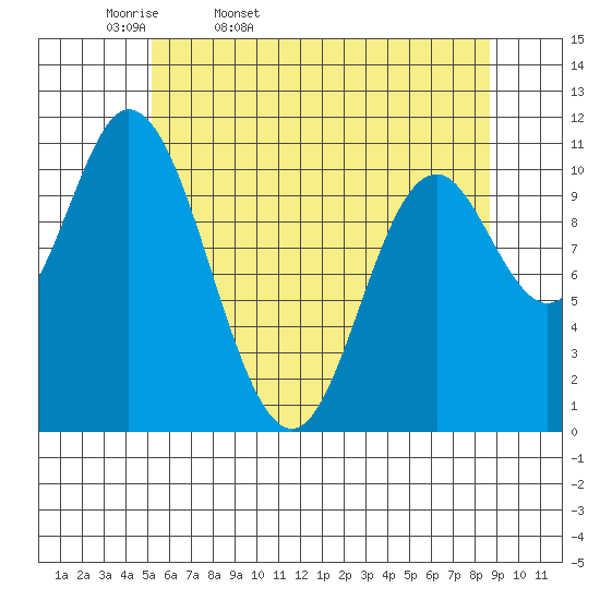 Red Bluff Bay tide chart for Monday, April 29, 2024