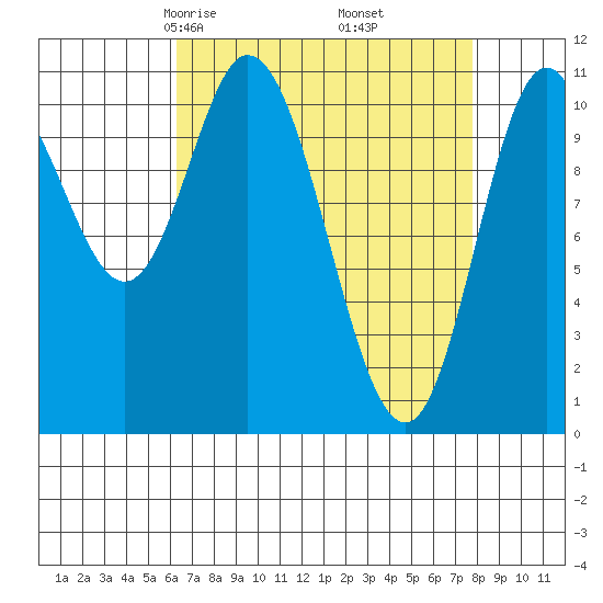 Red Bluff Bay tide chart for Thursday, April 4, 2024