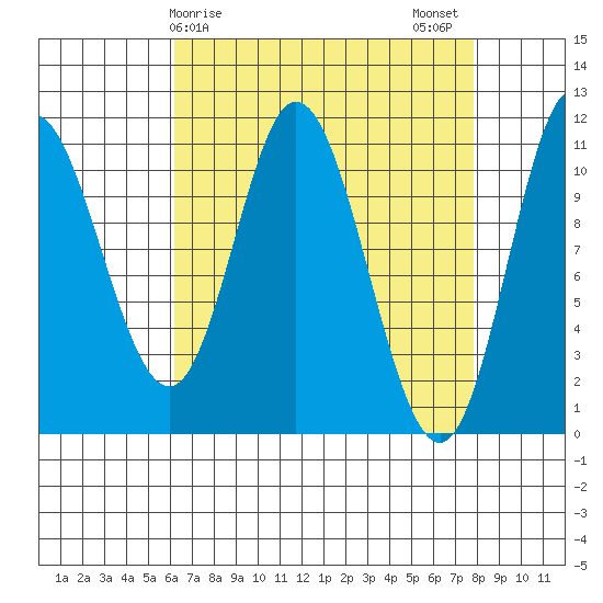 Red Bluff Bay tide chart for Saturday, April 6, 2024