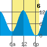 Red Bluff Bay tide chart for Saturday, April 6, 2024