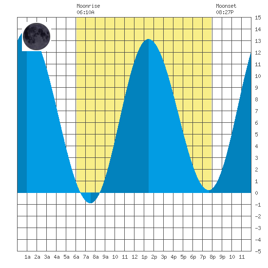 Red Bluff Bay tide chart for Monday, April 8, 2024
